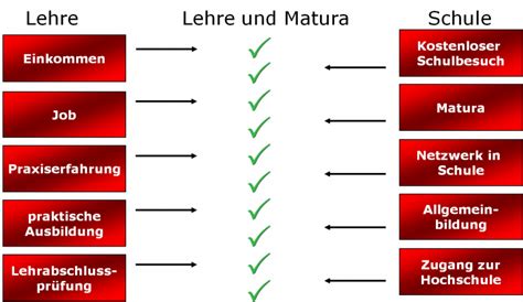 Ausbildung » Ablauf, Lehre mit Matura & Co. .